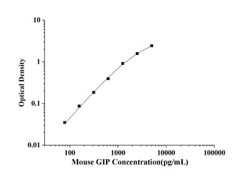 Mouse Gastric Inhibitory Polypeptide (GIP) ELISA Kit