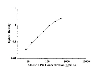 Mouse Thrombopoietin (TPO) ELISA Kit