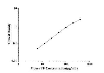 Mouse Tissue factor (TF) ELISA Kit