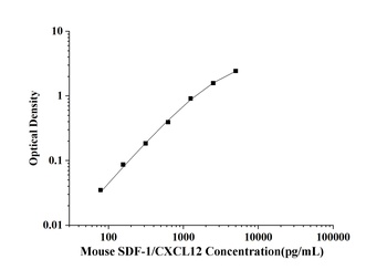 Mouse Stromal Cell Derived Factor 1 (SDF-1/CXCL12) ELISA Kit