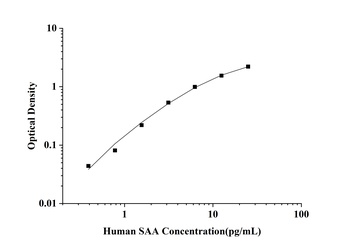 Mouse Serum Amyloid A (SAA) ELISA Kit
