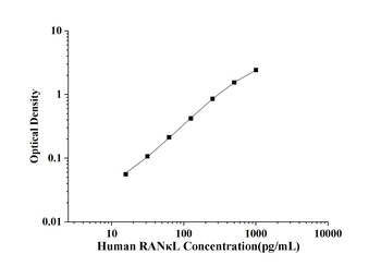 Mouse Receptor Activator of Nuclear Factor Kappa B Ligand (RANκL) ELISA Kit