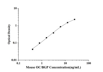 Mouse Osteocalcin (OC/BGP) ELISA Kit