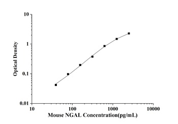 Mouse Neutrophil Gelatinase Associated Lipocalin (NGAL) ELISA Kit