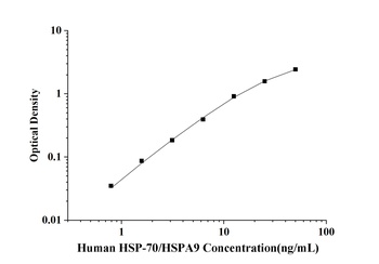 Mouse Heat Shock Protein 70 (HSP-70/HSPA9) ELISA Kit
