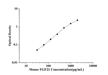 Mouse Fibroblast Growth Factor 21 (FGF21) ELISA Kit