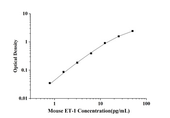 Mouse Endothelin 1 (ET-1) ELISA Kit