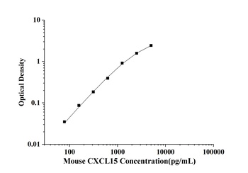 Mouse Chemokine C-X-C-Motif Ligand 15 (CXCL15) ELISA Kit