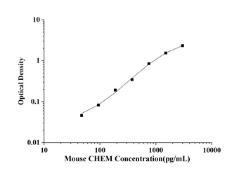 Mouse Chemerin (CHEM) ELISA Kit