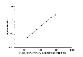 Mouse Basic Fibroblast Growth Factor (bFGF/FGF2) ELISA Kit
