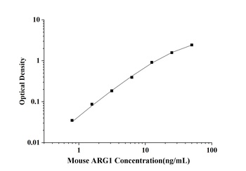 Mouse Arginase I (ARG1) ELISA Kit