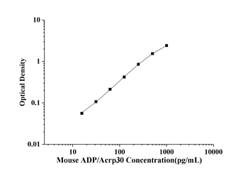 Mouse Adiponectin (ADP/Acrp30) ELISA Kit