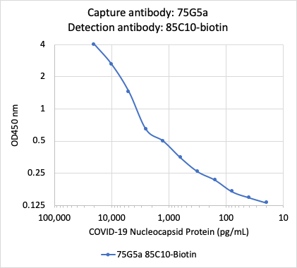 SARS-CoV-2 NP (85C10) rabbit mAb Biotin Conjugate
