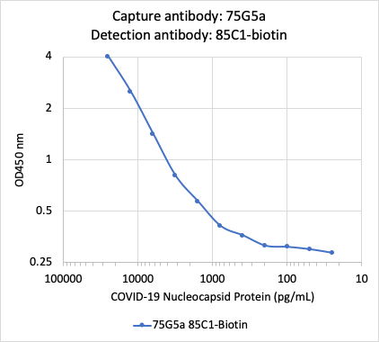 SARS-CoV-2 NP (85C1) rabbit mAb Biotin Conjugate