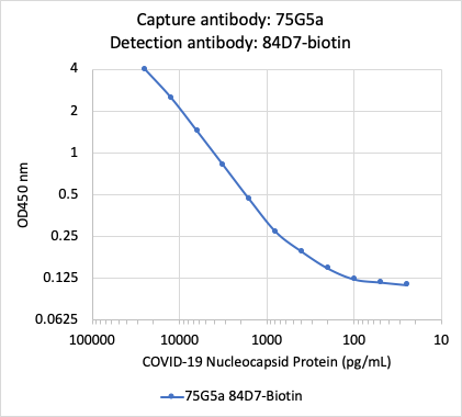 SARS-CoV-2 NP (84D7) rabbit mAb Biotin Conjugate