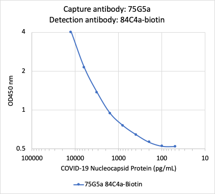 SARS-CoV-2 NP (84C4a) rabbit mAb Biotin Conjugate