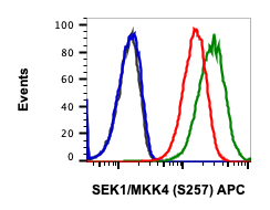 Phospho-SEK1/MKK4 (Ser257) (C5) rabbit mAb APC Conjugate