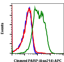 Cleaved PARP (Asp214) (H8) rabbit mAb APC conjugate