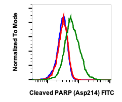 Cleaved PARP (Asp214) (H8) rabbit mAb FITC conjugate