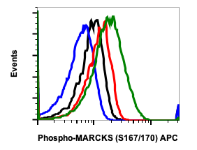 Phospho-MAPKAPK2 (Thr334) (H2) rabbit mAb APC conjugate
