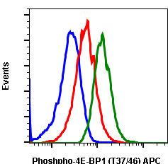 Phospho-4E-BP1 (Thr37/46) (A5) rabbit mAb APC conjugate