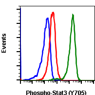 Phospho-Stat3 (Tyr705) (B12) rabbit mAb APC conjugate