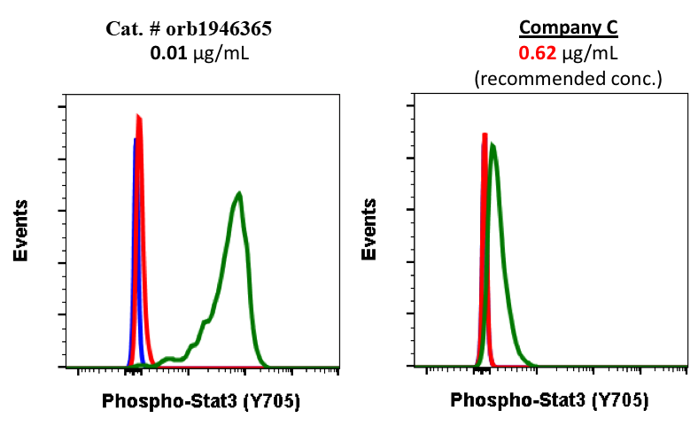 Phospho-Stat3 (Tyr705) (B12) rabbit mAb
