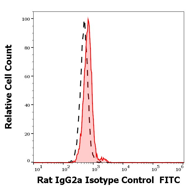 Rat IgG2a Isotype Control FITC