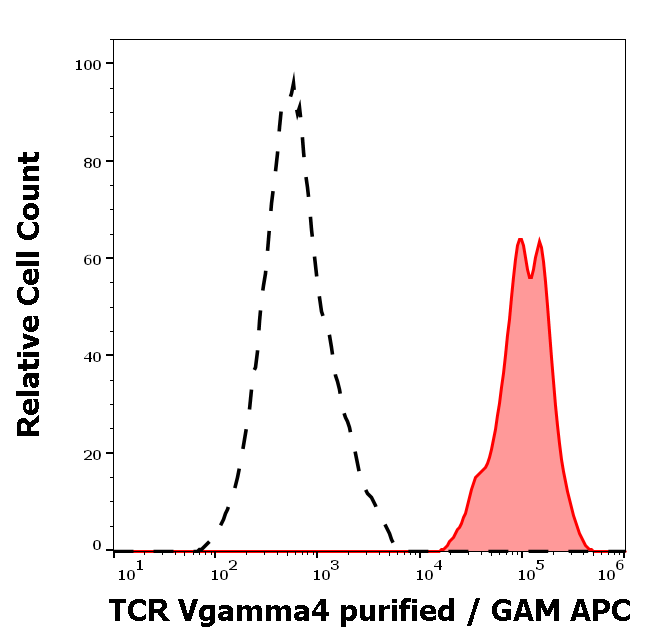 Anti-Hu TCR Vgamma4 Purified