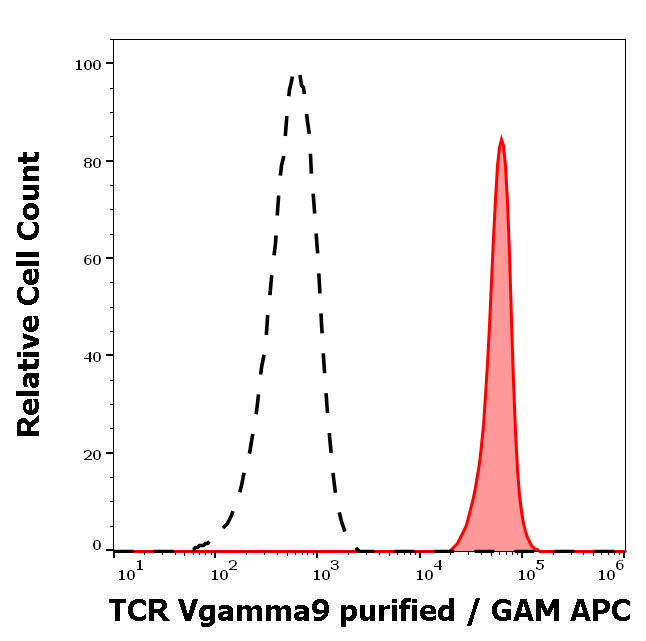 Anti-Hu TCR Vgamma9 Purified