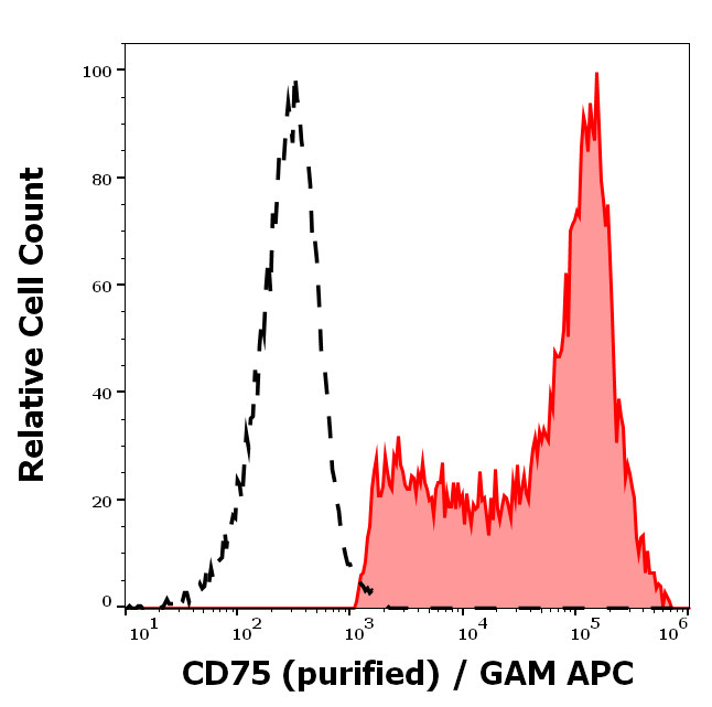 Anti-Hu CD75 Purified