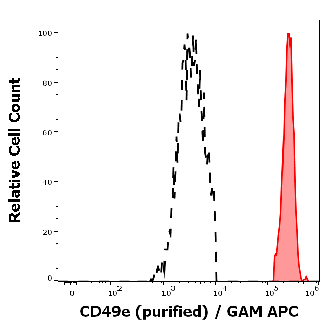 Anti-Hu CD49e Purified