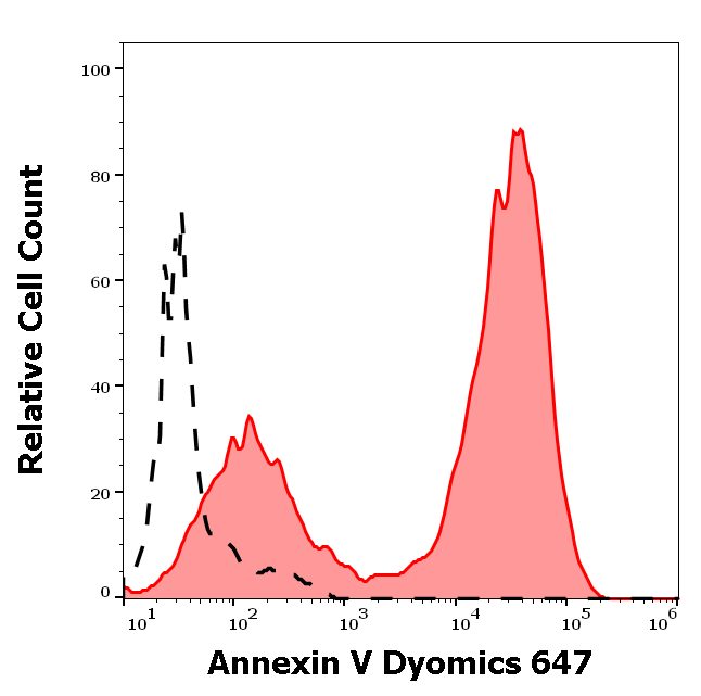 Annexin V Dyomics 647