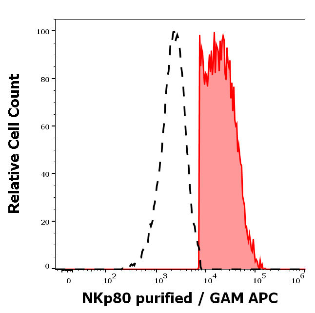 Anti-Hu NKp80 Purified
