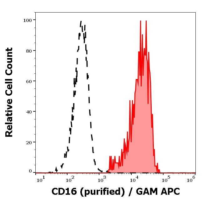 Anti-Hu CD16 Purified Low Endotoxin