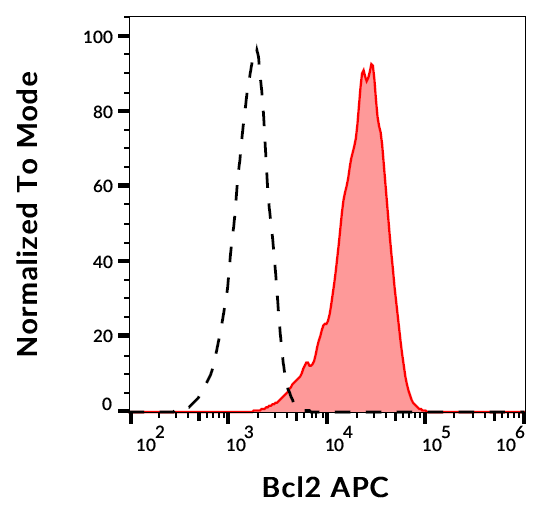 Anti-Hu BCL2 APC