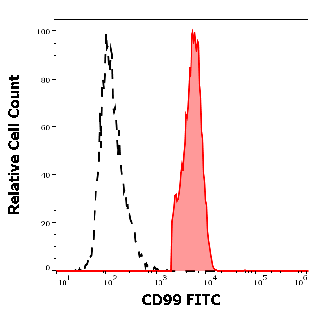 Anti-Hu CD99 FITC