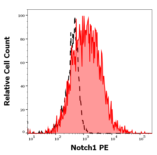 Anti-Notch1 PE