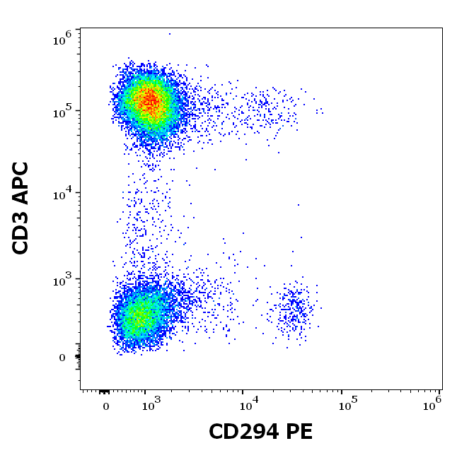 Anti-Hu CD294 PE