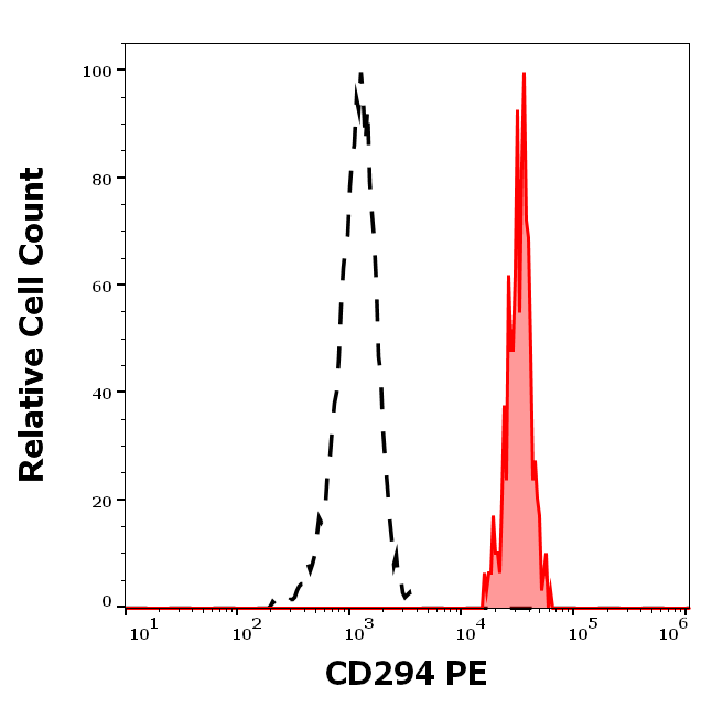 Anti-Hu CD294 PE