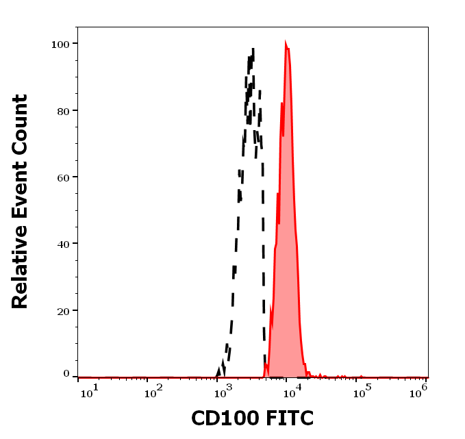 Anti-Hu CD100 FITC