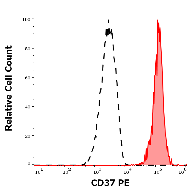 Anti-Hu CD37 PE