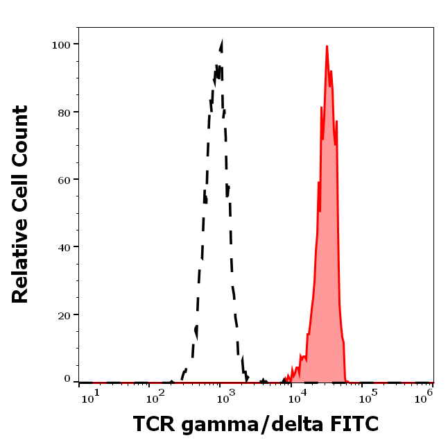 Anti-Hu TCR gamma/delta FITC