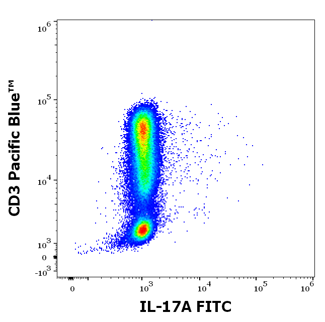 Anti-Hu IL-17A FITC