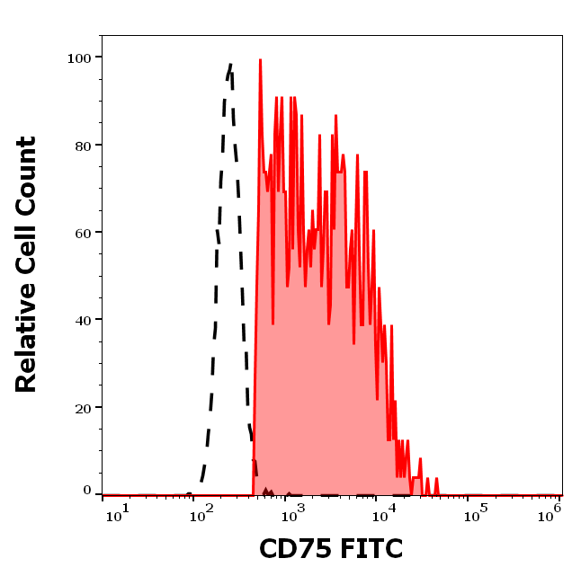Anti-Hu CD75 FITC