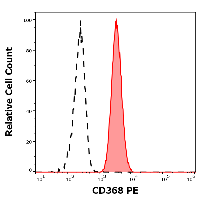 Anti-Hu CD368 PE