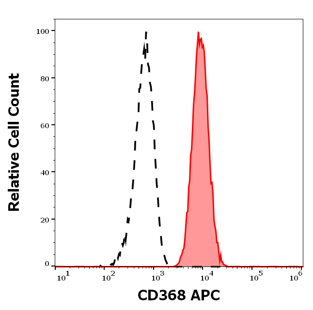 Anti-Hu CD368 APC