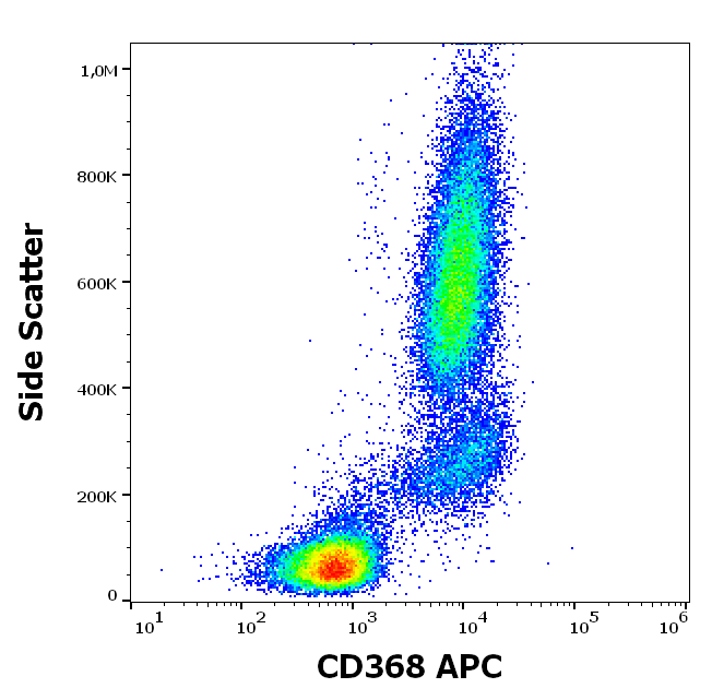 Anti-Hu CD368 APC