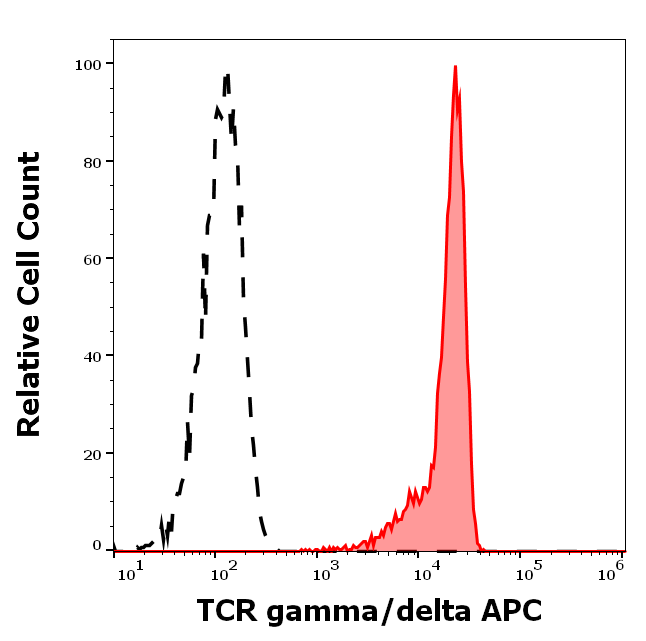 Anti-Hu TCR gamma/delta APC