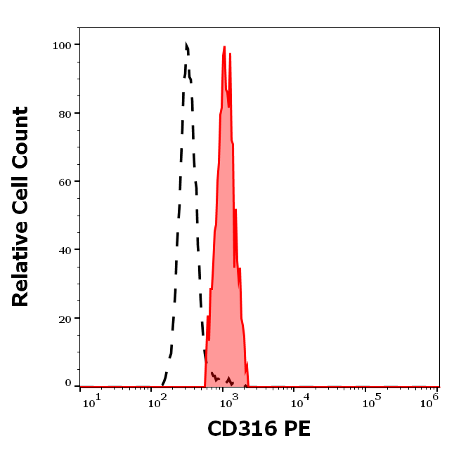 Anti-Hu CD316 PE